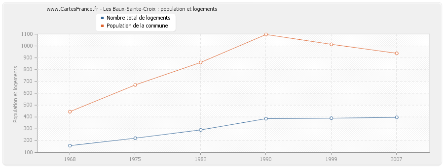 Les Baux-Sainte-Croix : population et logements